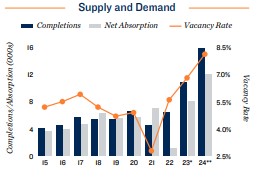 2024 Apartment supply and demand in Raleigh