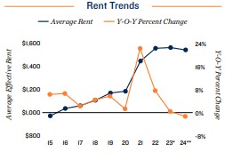 2024 Rent trends in Raleigh