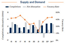 2024 Apartment supply and demand in Cincinnati