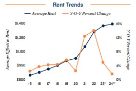 2024 Rent trends in Cincinnati