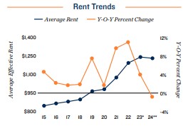 2024 Rent trends in Cleveland