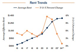 2024 Rent trends in Columbus