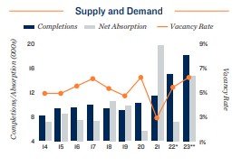 Apartment supply and demand