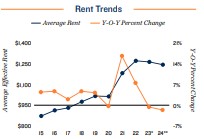 2024 Rent trends in San Antonio