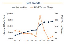 2024 Rent trends in Salt Lake City