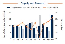 2024 Apartment supply and demand in Seattle