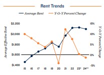 2024 Rent trends in Seattle