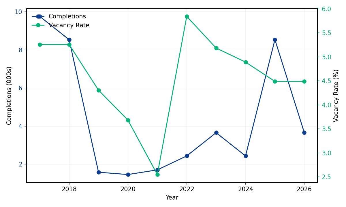 2026 Las Vegas Apartment Loan Supply and Demand