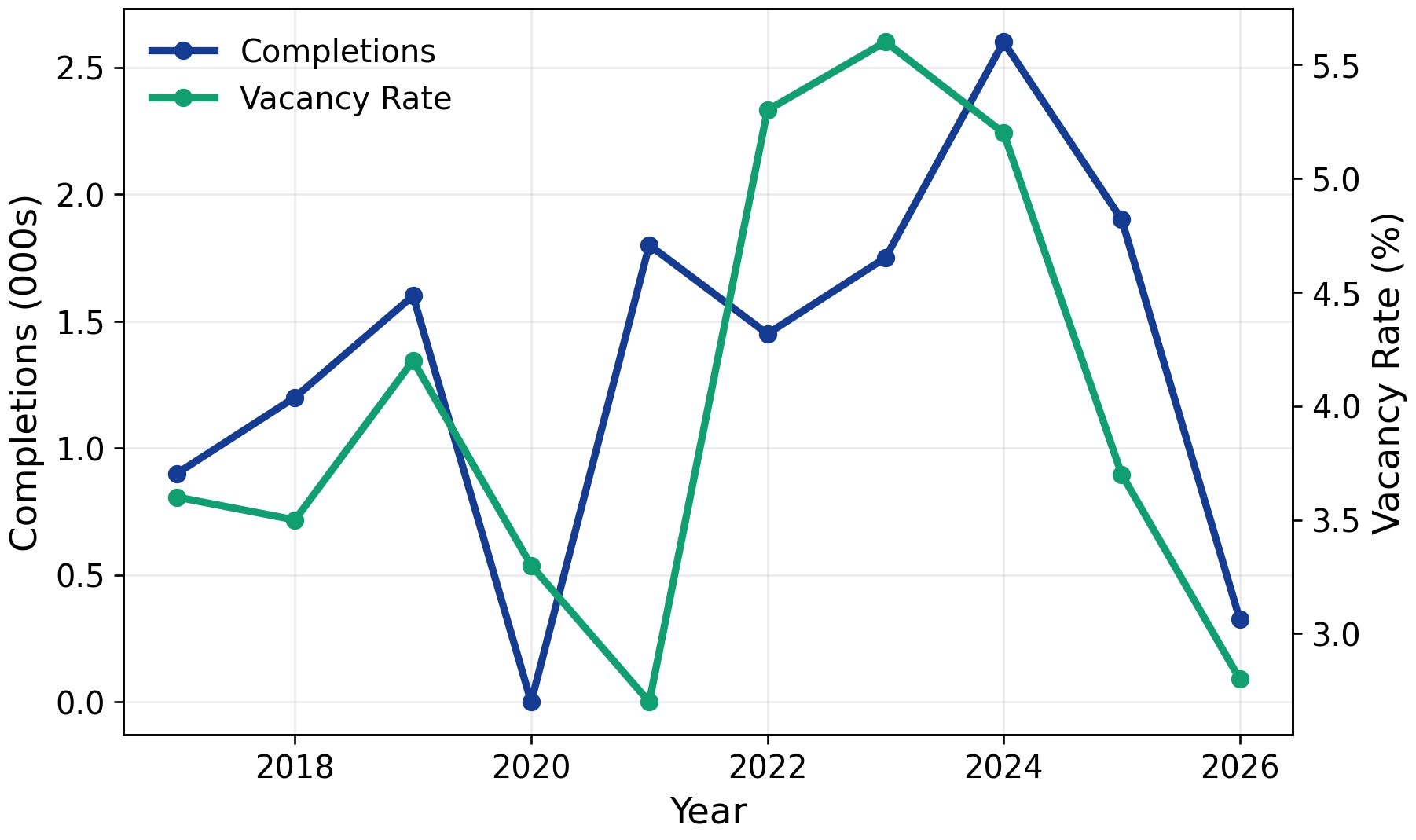 2026 Reno Apartment Loan Supply and Demand