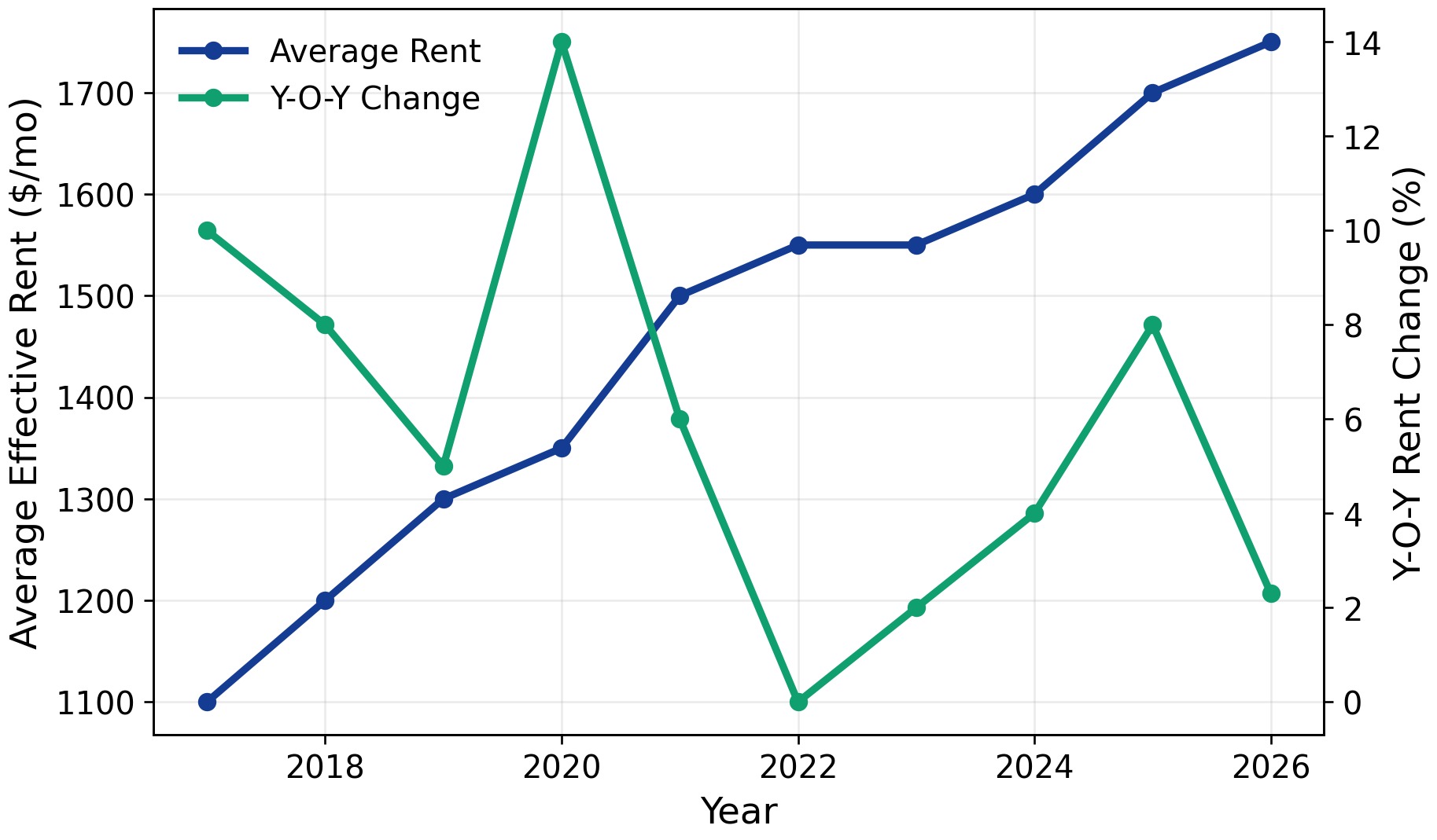 2026 Rent Trends for Reno Apartment Loan Properties