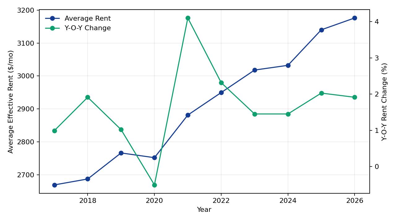 2026 Rent Trends for New York City Apartment Loan Properties