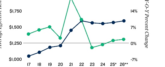 2026 Rent Trends for Charlotte Apartment Loan Properties