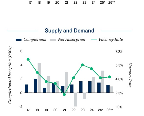 2026 Cleveland Apartment Loan Supply and Demand
