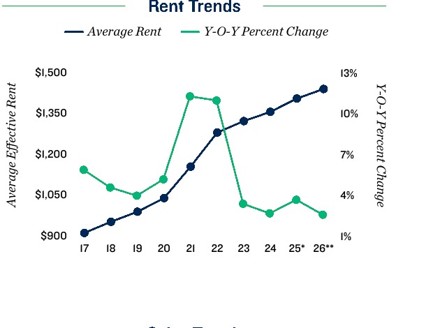 2026 Rent Trends for Columbus Apartment Loan Properties