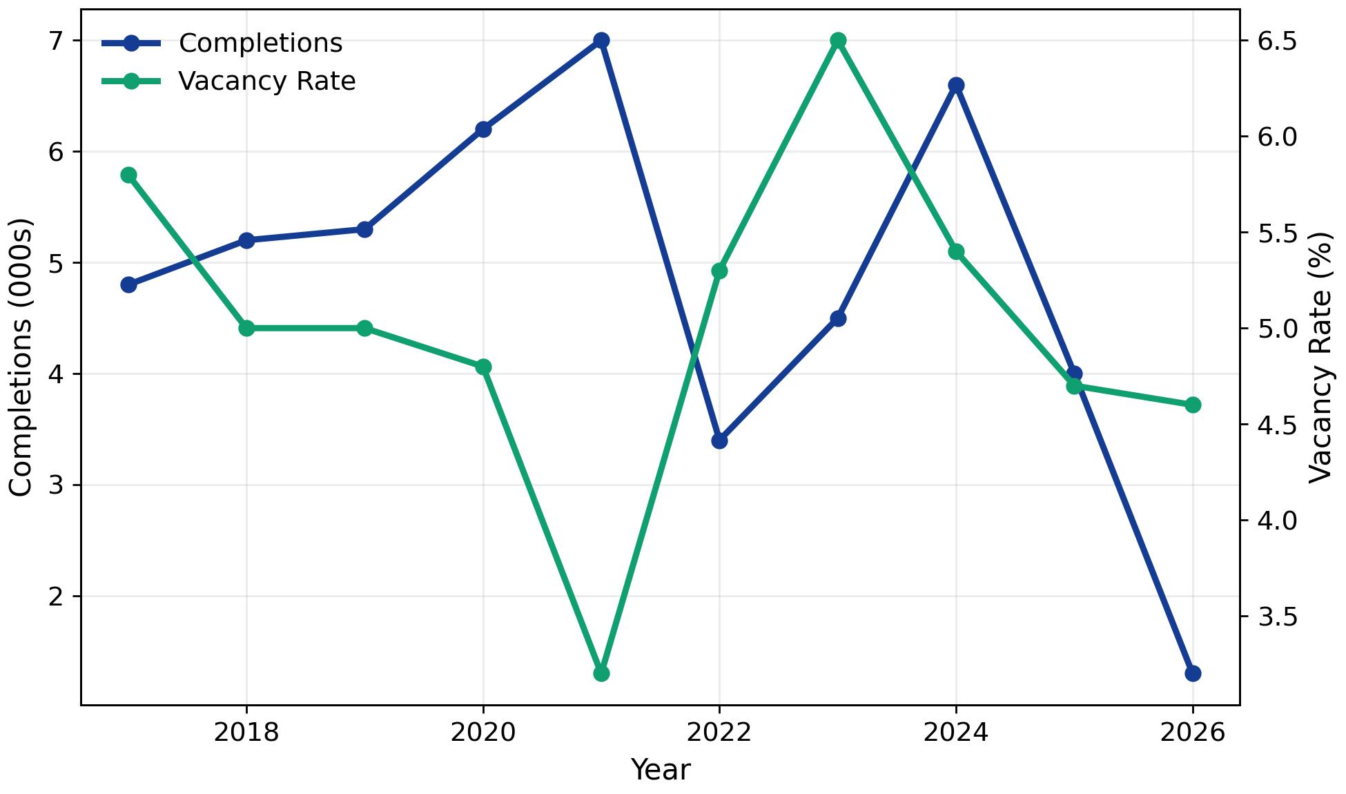 2026 Portland Apartment Loan Supply and Demand