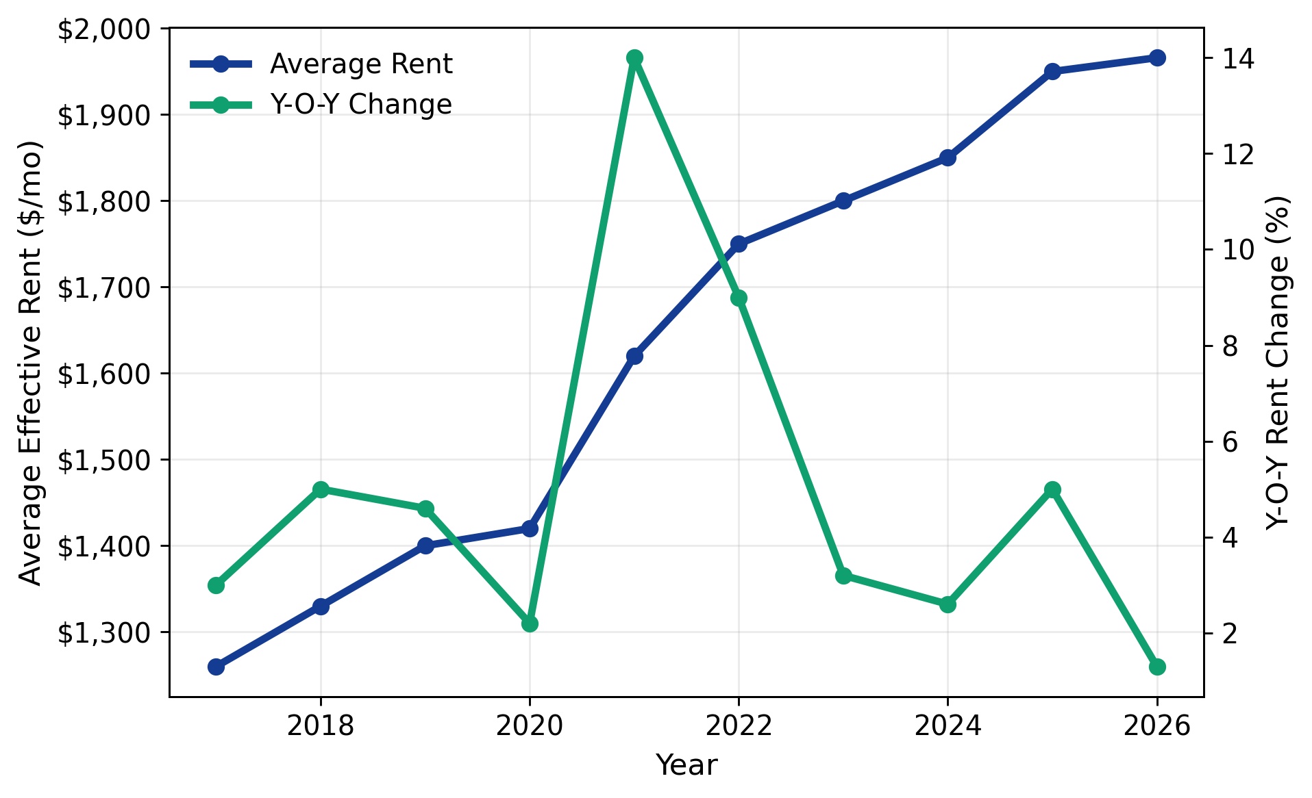 2026 Rent Trends for Philadelphia Apartment Loan Properties