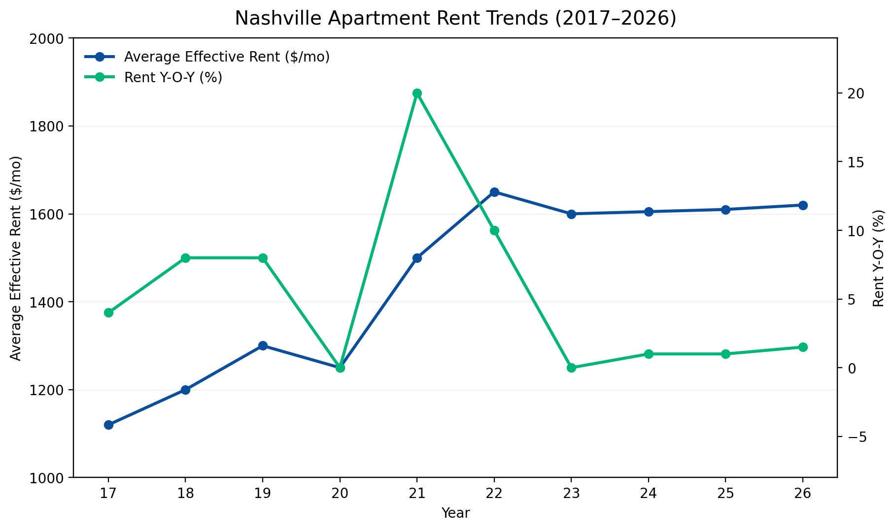 2026 Rent Trends for Nashville Apartment Loan Properties
