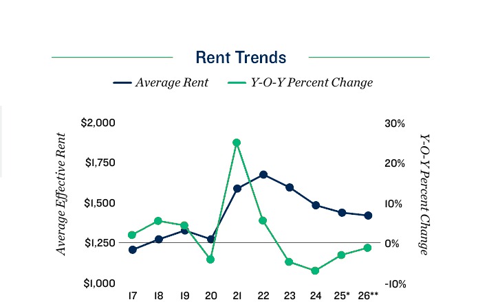 2026 Rent Trends for Austin Apartment Loan Properties