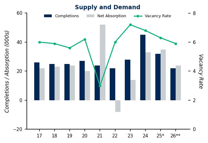 2026 Fort Worth Apartment Loan Supply and Demand