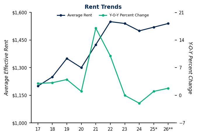 2026 Rent Trends for Fort Worth Apartment Loan Properties