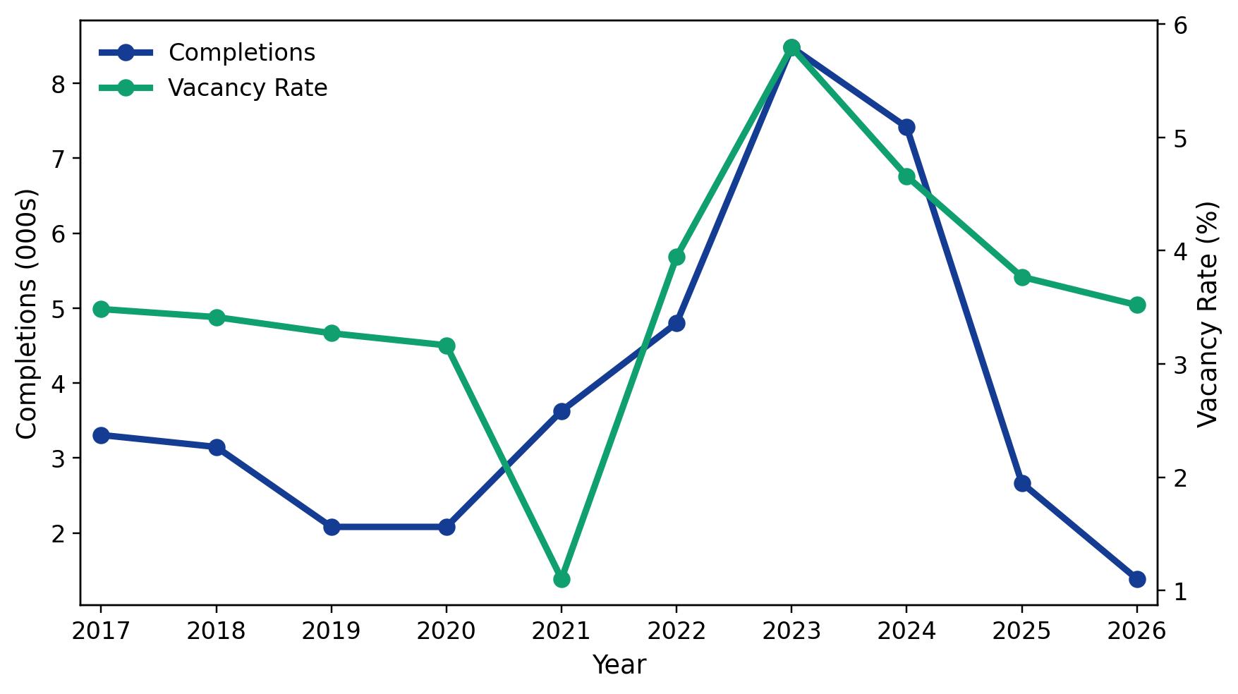 2026 Salt Lake City Apartment Loan Supply and Demand