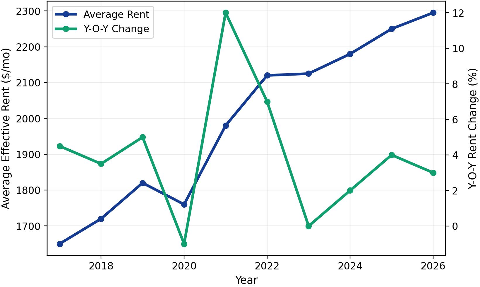 2026 Rent Trends for Seattle Apartment Loan Properties