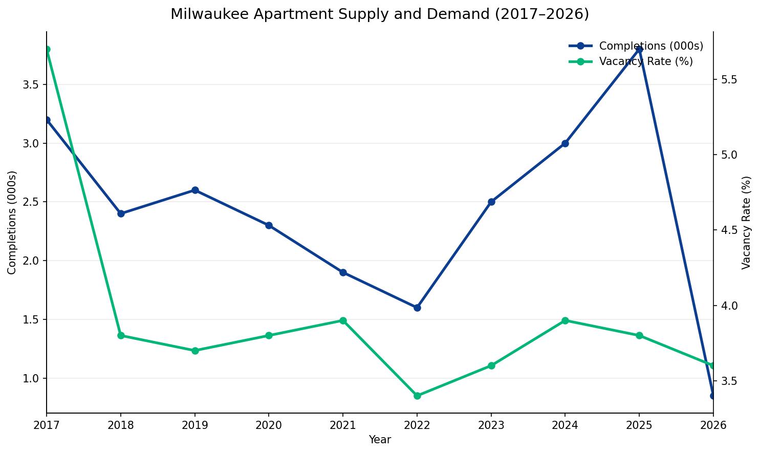 2026 Milwaukee Apartment Loan Supply and Demand