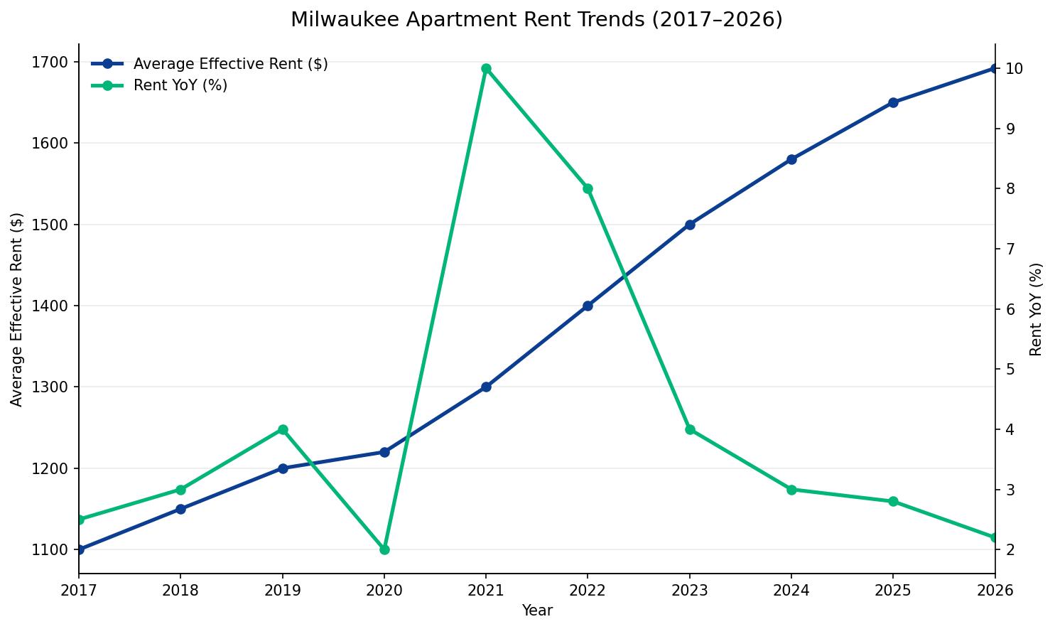 2026 Rent Trends for Milwaukee Apartment Loan Properties